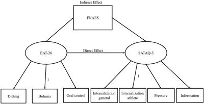 The Mediating Effect of Negative Appearance Evaluation on the Relationship Between Eating Attitudes and Sociocultural Attitudes Toward Appearance